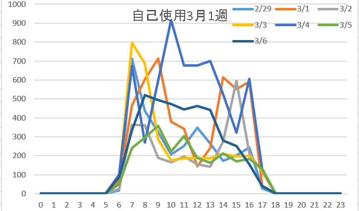 自己使用3月1週