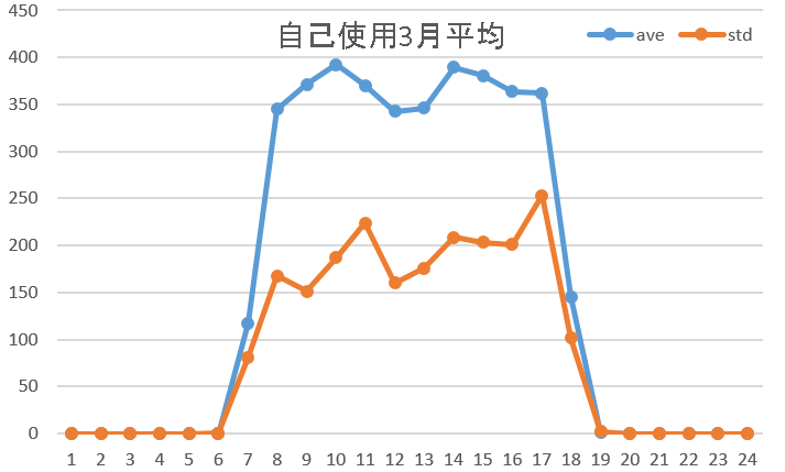 自己使用3月平均