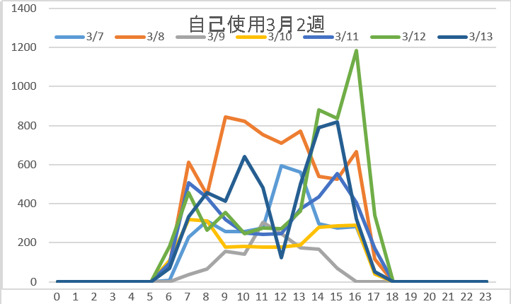 自己使用3月2週