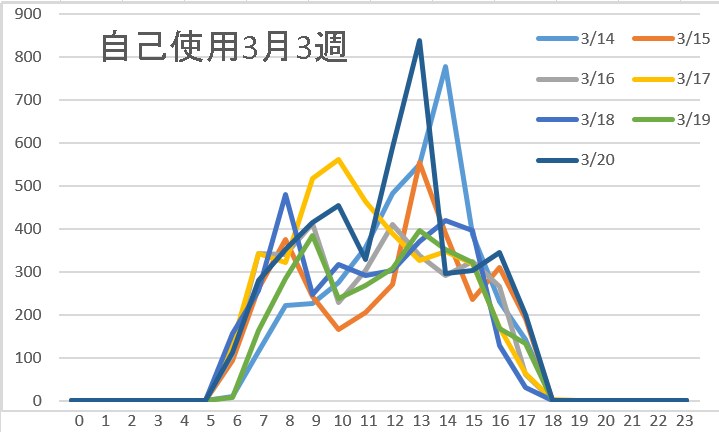 自己使用3月3週