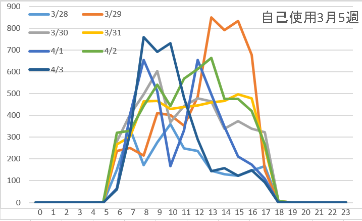 自己使用3月5週