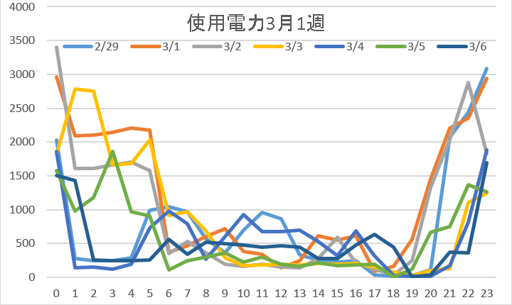使用3月1週