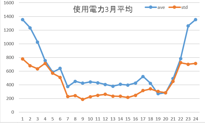 使用3月平均