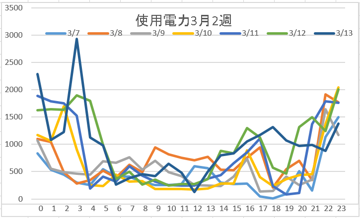 使用電力3月2週
