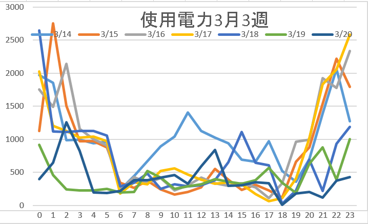 使用電力3月3週