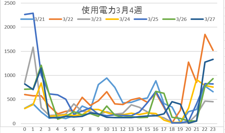 使用電力3月4週