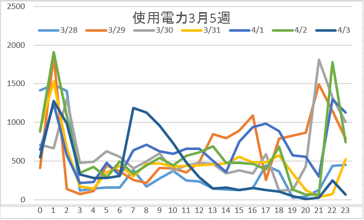 使用電力3月5週
