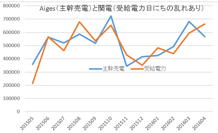 Aigesと関電の売電量