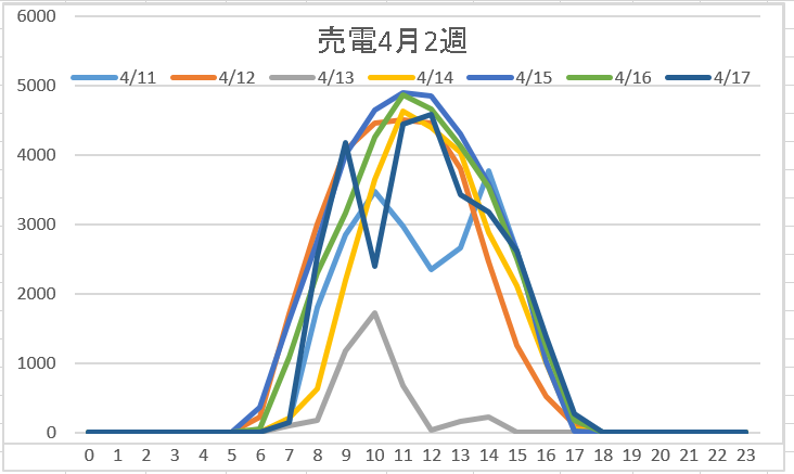 売電4月2週