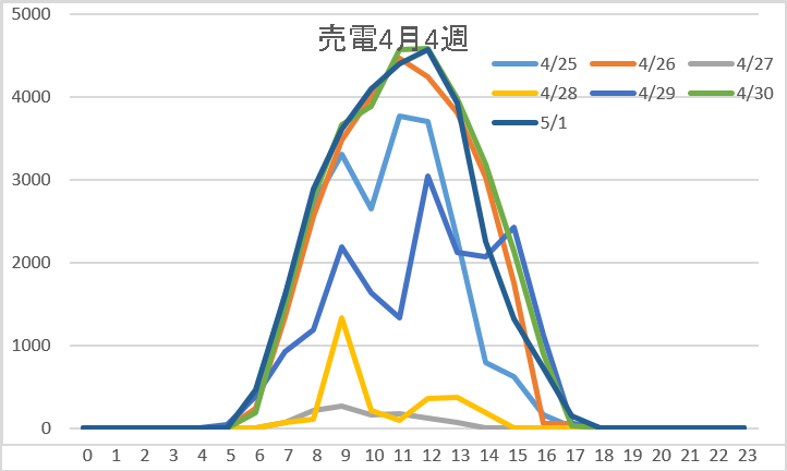 売電4月4週