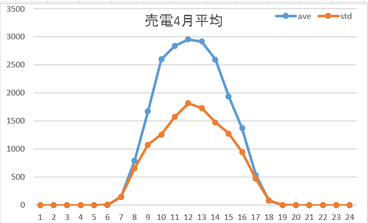 売電4月平均