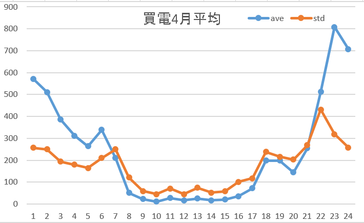買電4月平均