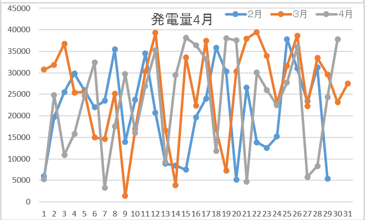 発電量4月