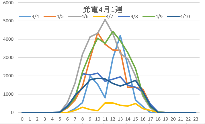 発電量4月1週