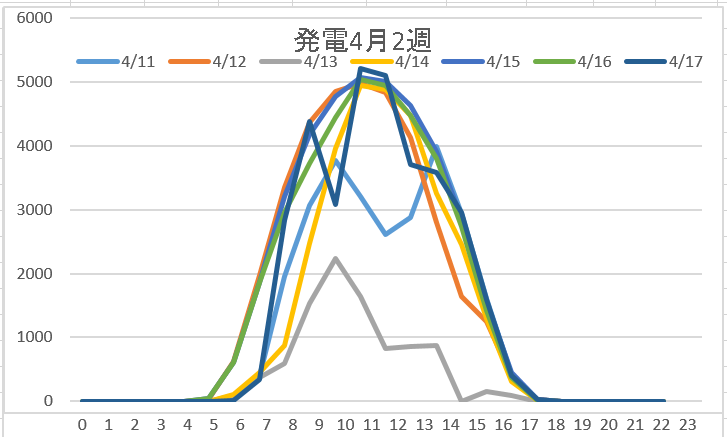 発電量4月2週