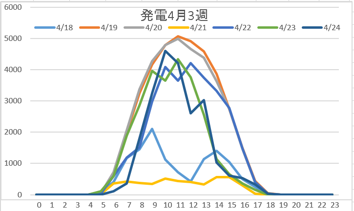 発電4月3週