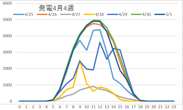 発電4月4週