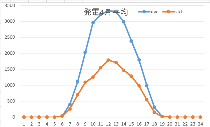 発電4月平均