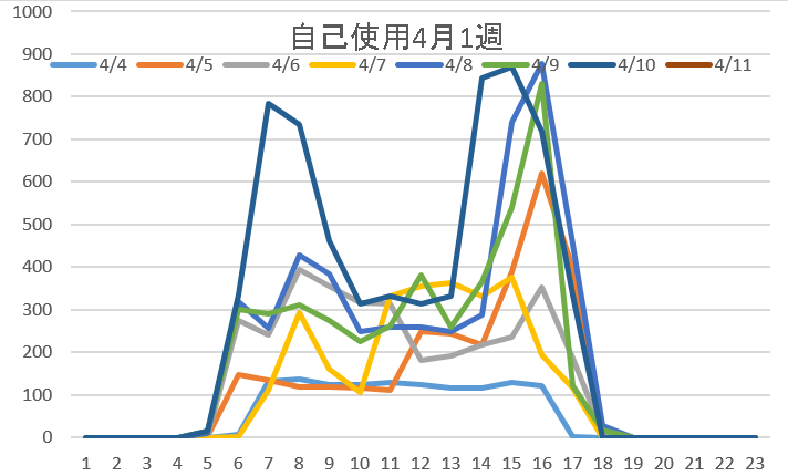 自己消費4月1週
