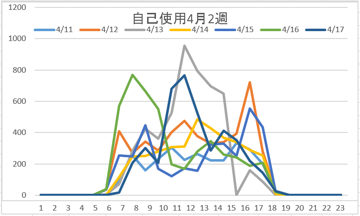 自己消費4月2週