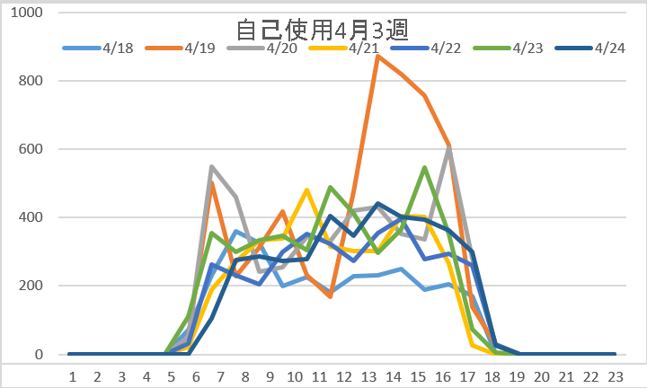 自己消費4月3週