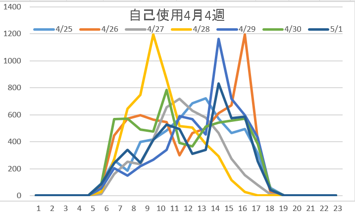 自己使用4月4週