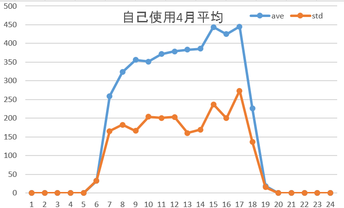 自己消費4月平均