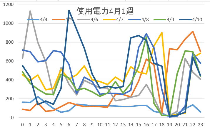 使用電力4月1週