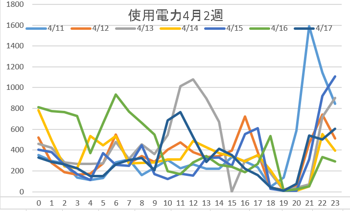 使用電力4月2週