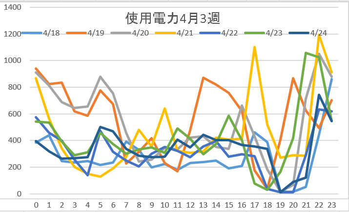 使用電力4月3週
