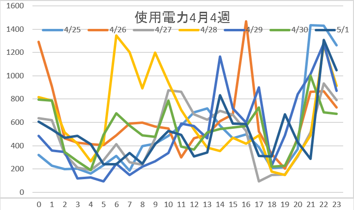 使用電力4月4週