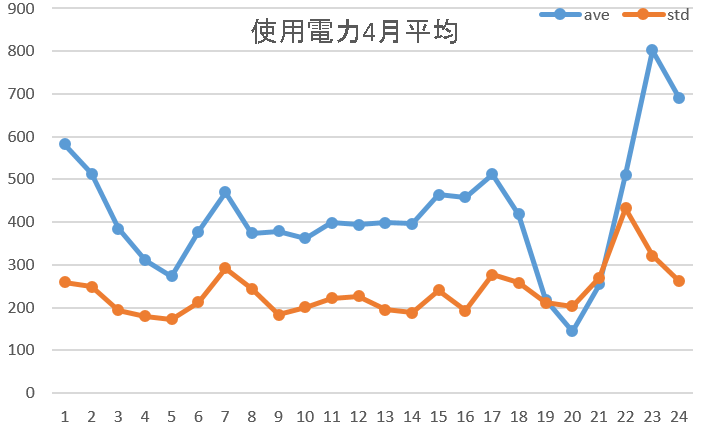 使用電力4月平均