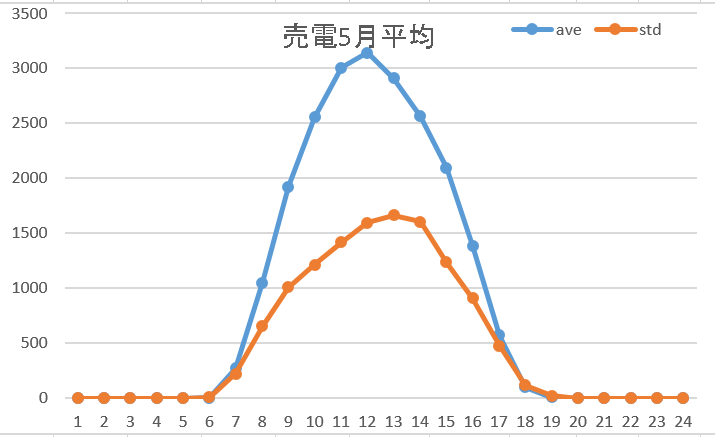 売電5月平均
