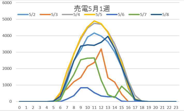 売電5月1週