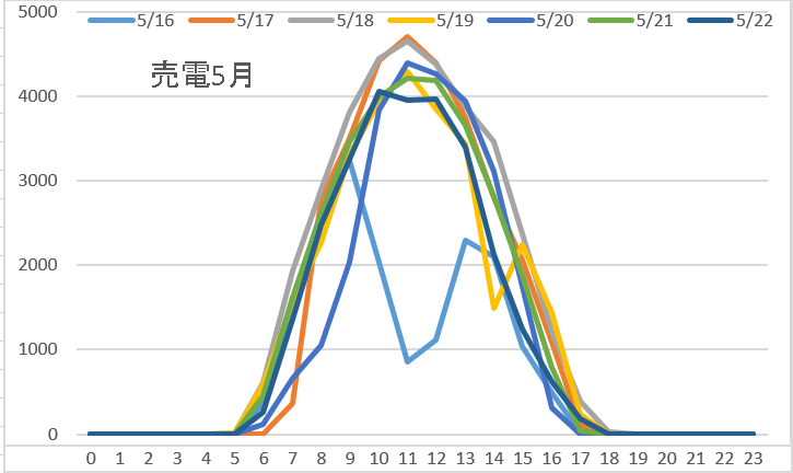 売電5月3週
