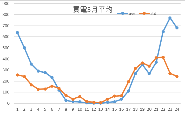 買電5月平均