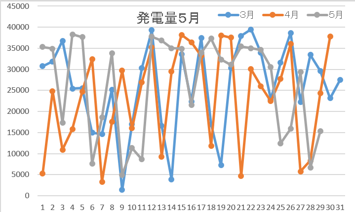発電量5月