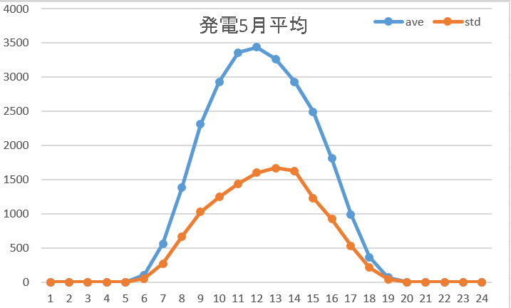 発電5月平均