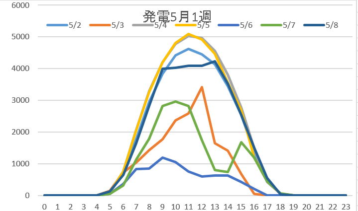 発電量5月1週