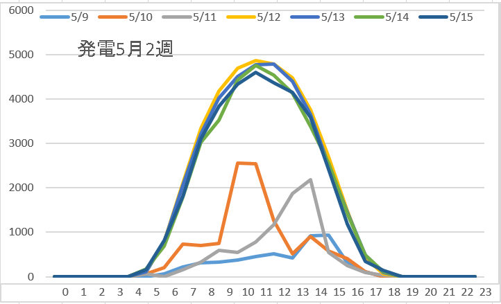 発電量5月2週