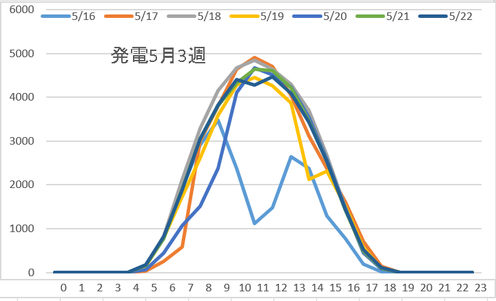 発電5月3週