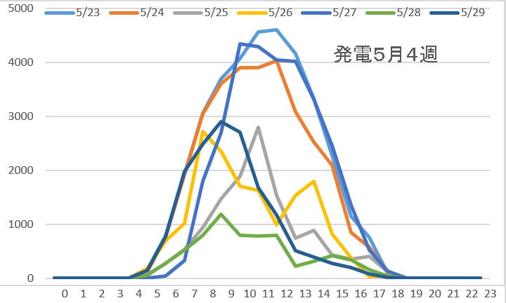 発電5月4週
