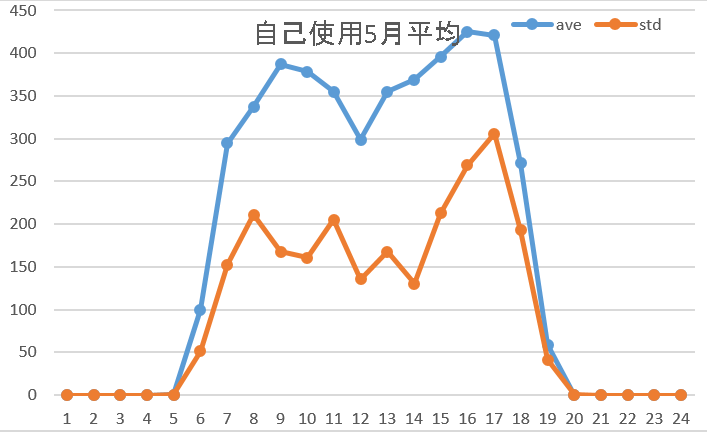 自己消費5月平均