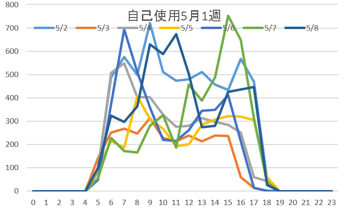 自己消費5月1週