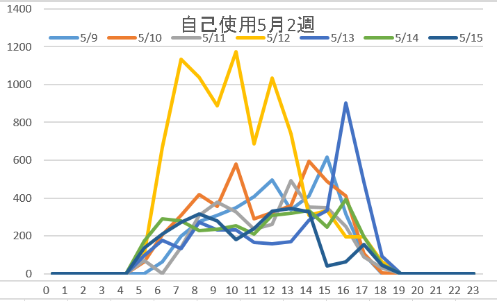自己消費5月2週