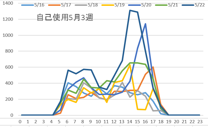 自己消費5月3週