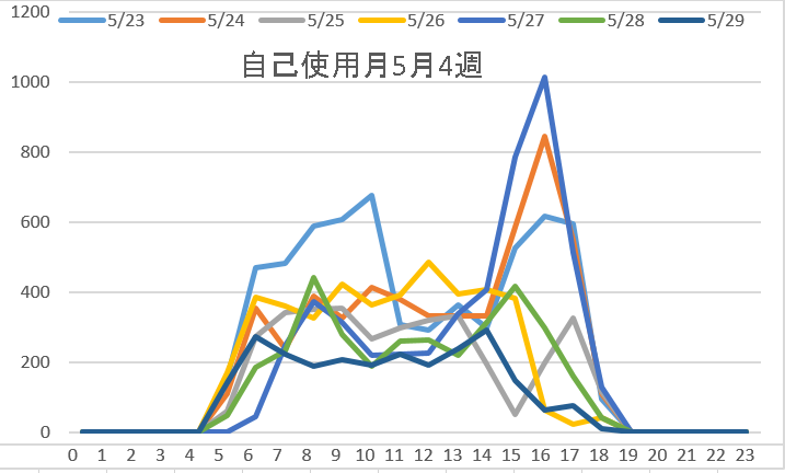 自己使用5月4週