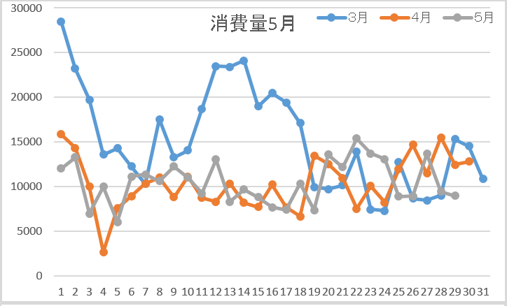 使用量5月