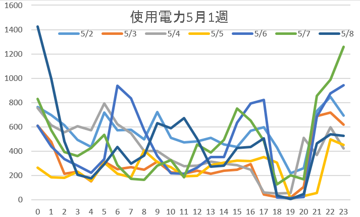 使用電力5月1週