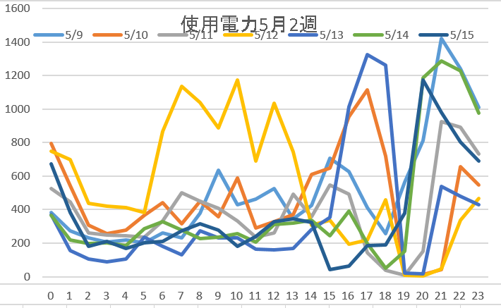 使用電力5月2週